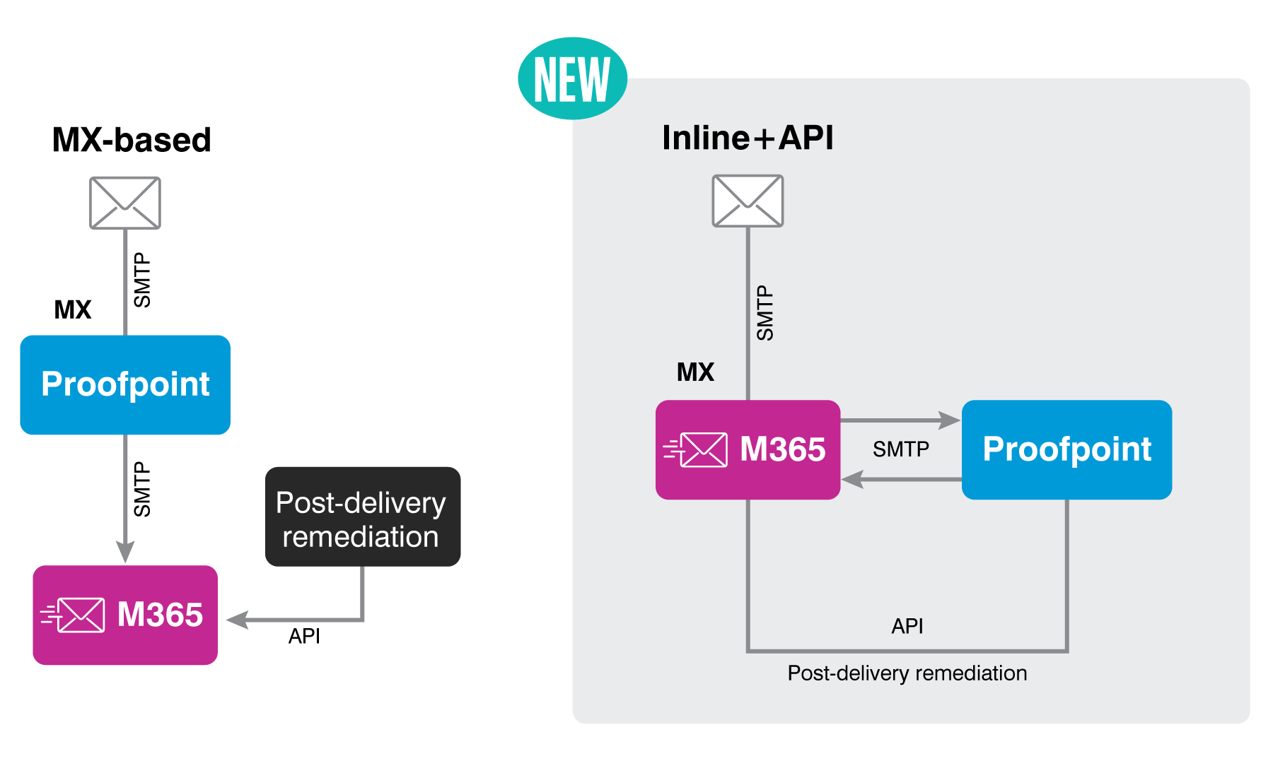 Introducing Inline+API A New Era of Email Security Proofpoint US